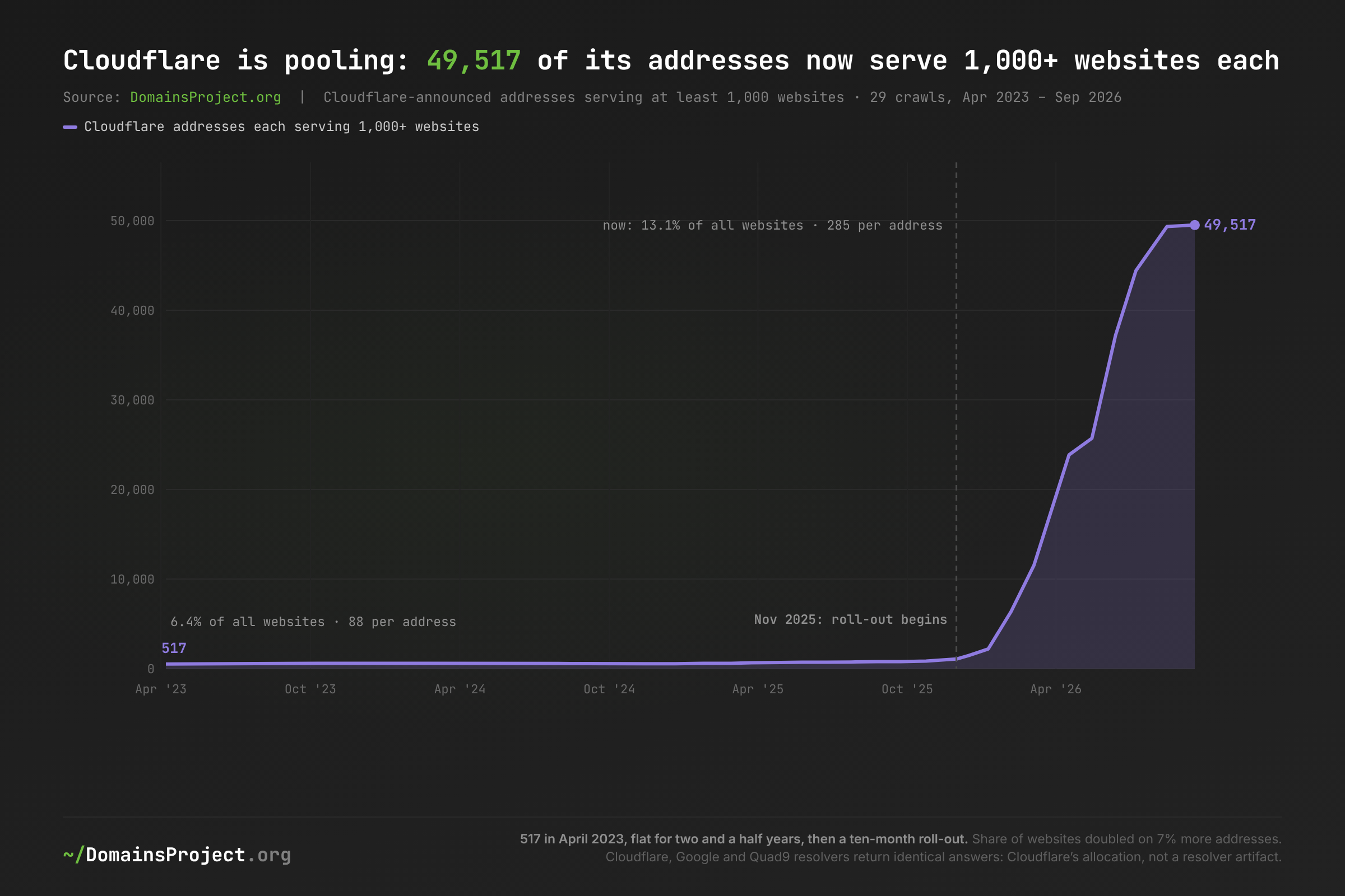 Cloudflare addresses serving at least 1,000 websites each stayed between 517 and about 800 for two and a half years, then rose to 49,517 between November 2025 and September 2026