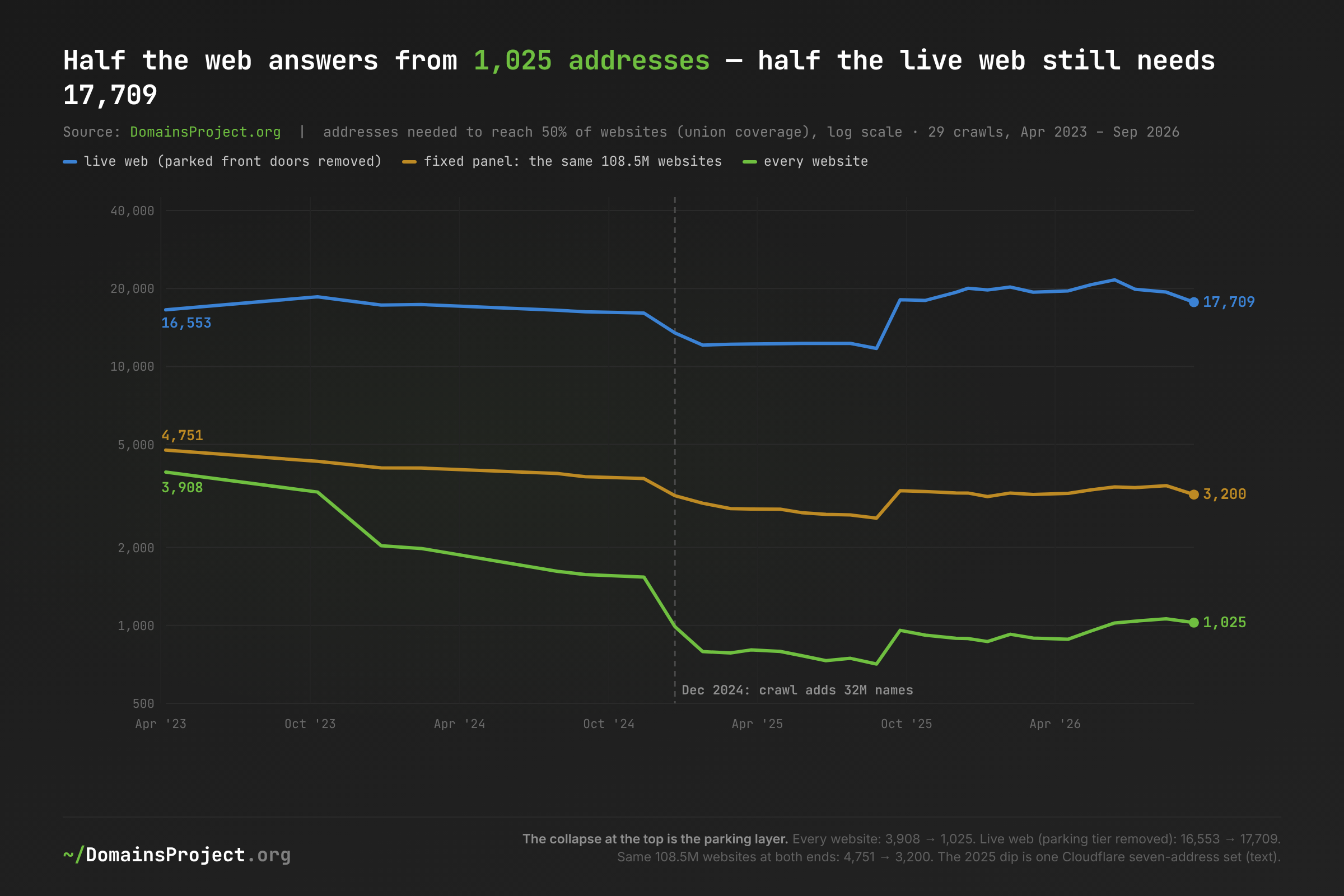 Half of all websites answer from 1,025 addresses in September 2026, down from 3,908 in April 2023, while half of the live web still needs about 17,700 addresses and the fixed panel of the same websites fell from 4,751 to 3,200